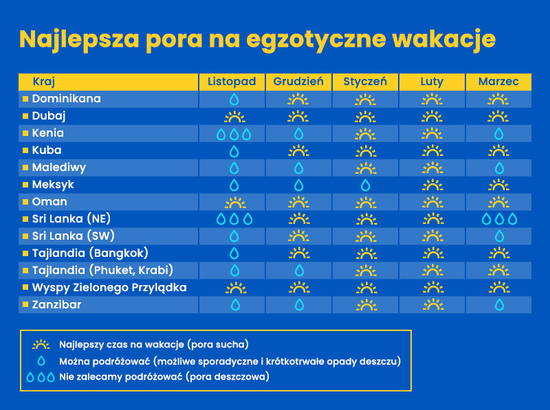 pory suche i deszczowe egzotyka